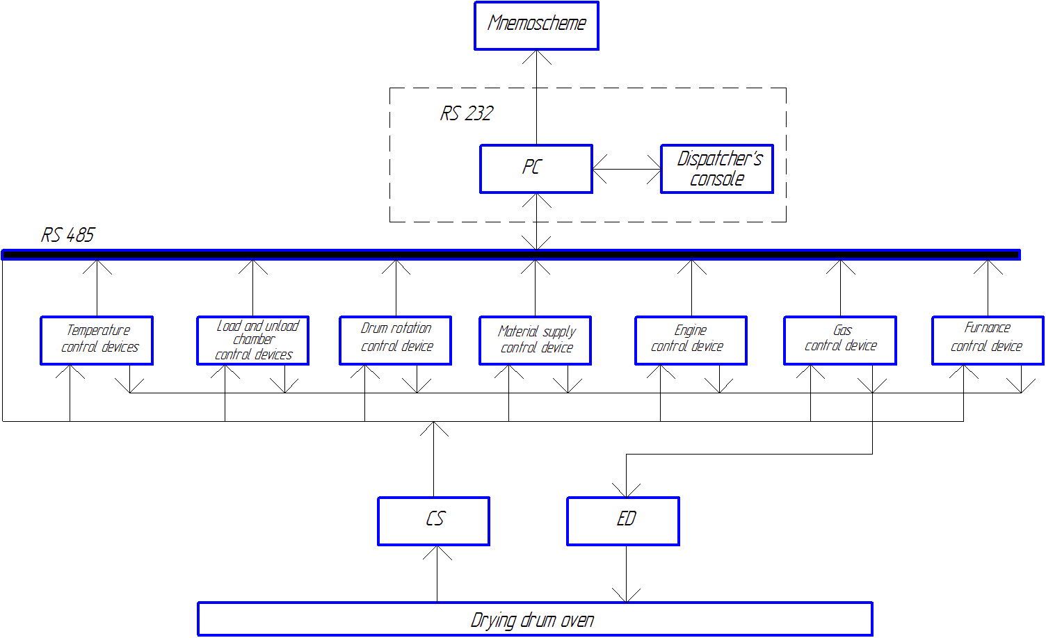 Structural scheme of the control system for the process control system of the drying drum oven